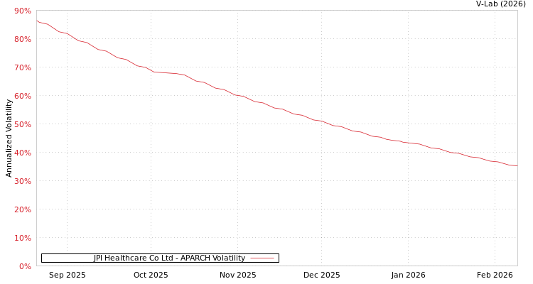 graph of JPI Healthcare Co Ltd APARCH