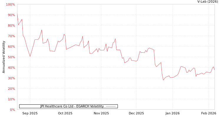 graph of JPI Healthcare Co Ltd EGARCH