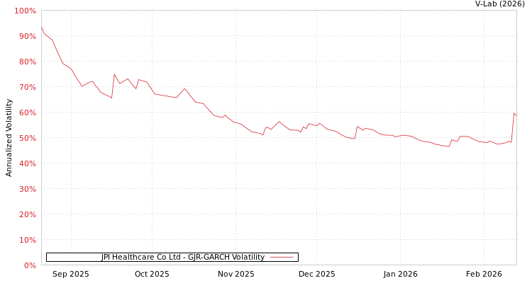 graph of JPI Healthcare Co Ltd GJR-GARCH