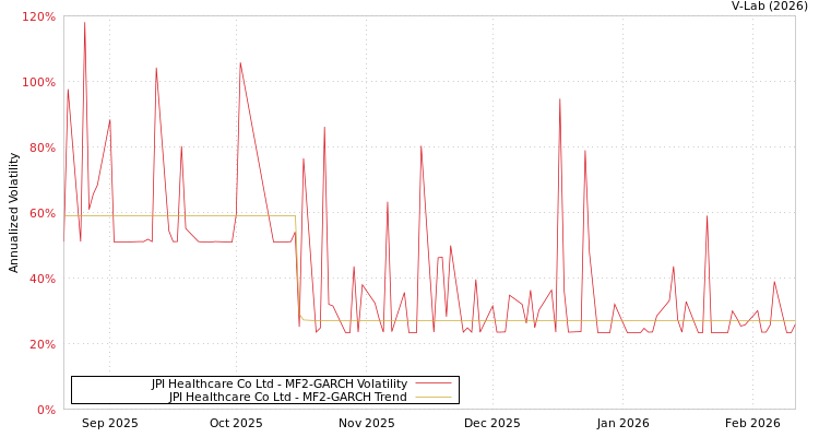 graph of JPI Healthcare Co Ltd MF2-GARCH