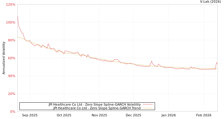 graph of JPI Healthcare Co Ltd S0GARCH