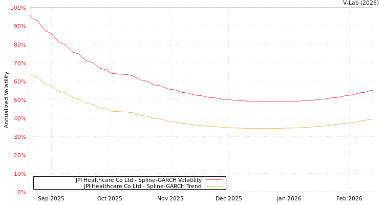 graph of JPI Healthcare Co Ltd SGARCH