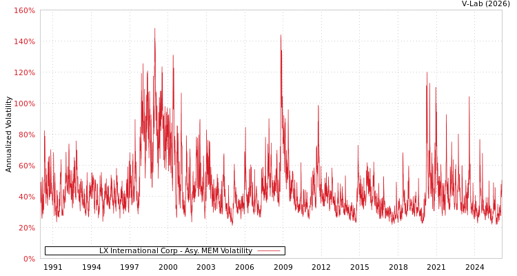 graph of LX International Corp AMEM