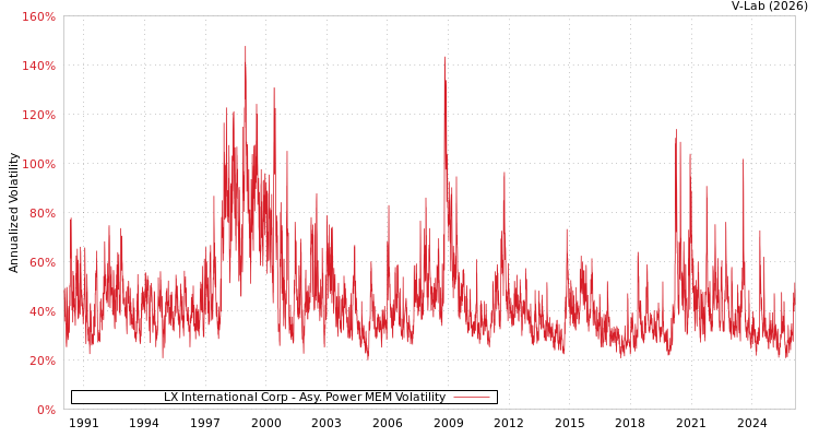graph of LX International Corp APMEM