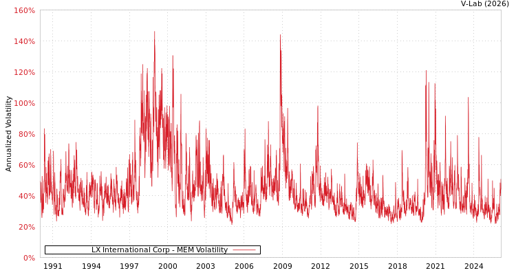 graph of LX International Corp MEM