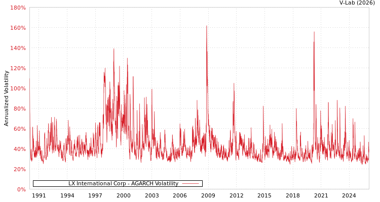 graph of LX International Corp AGARCH