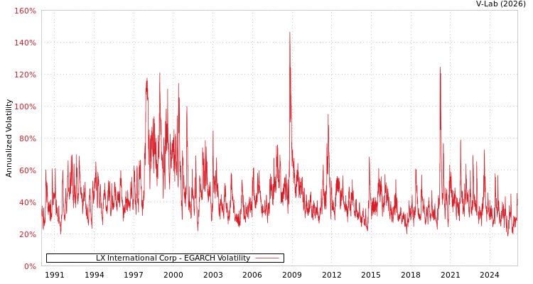 graph of LX International Corp EGARCH