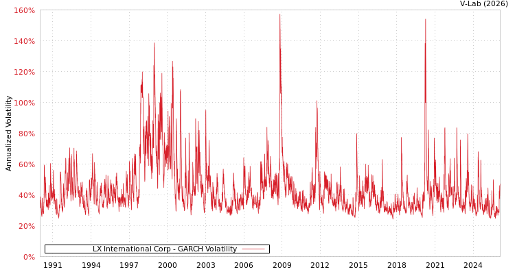 graph of LX International Corp GARCH