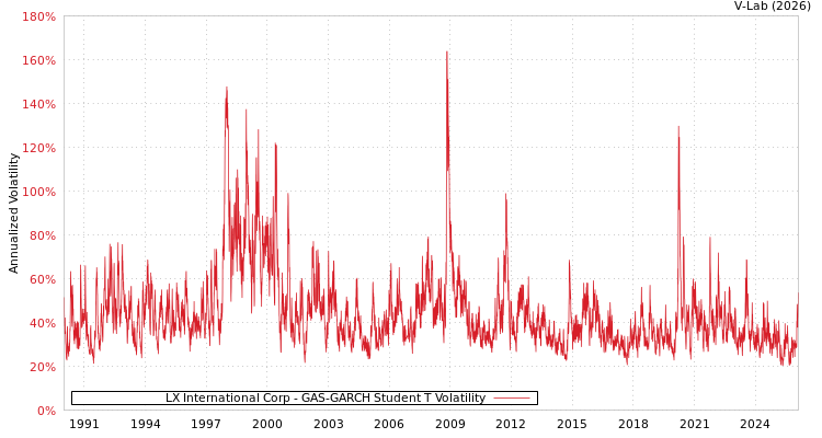 graph of LX International Corp GAS-GARCH-T