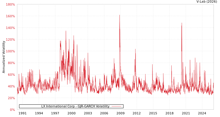 graph of LX International Corp GJR-GARCH