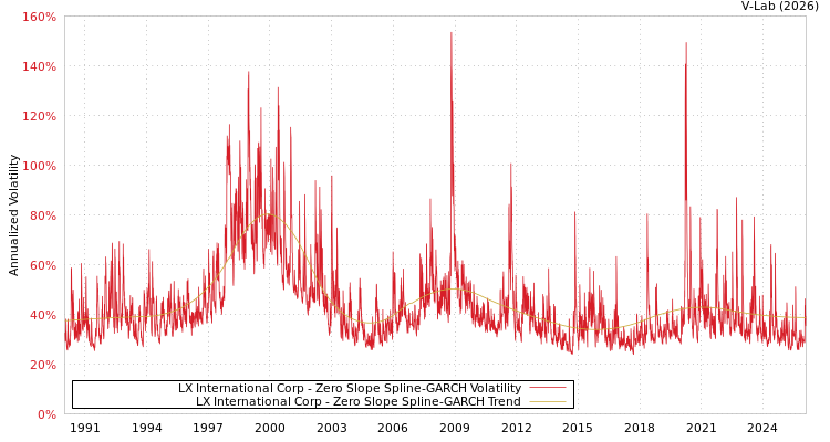 graph of LX International Corp S0GARCH