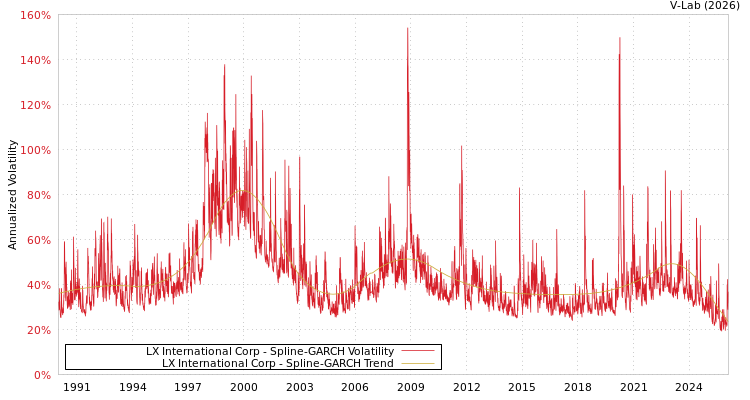 graph of LX International Corp SGARCH