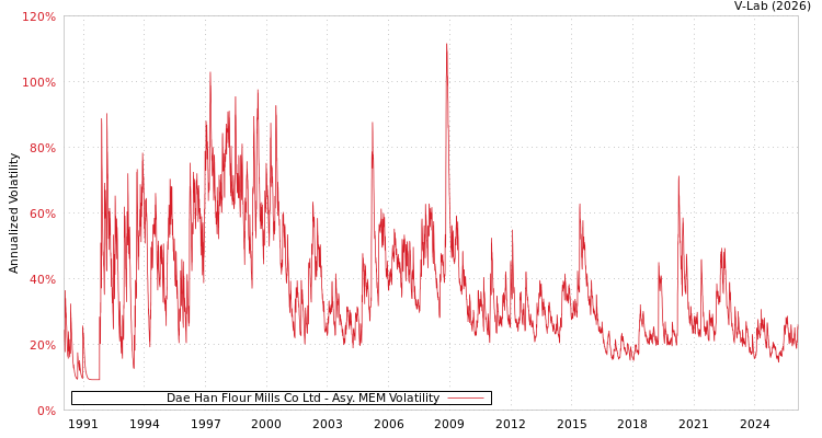 graph of Dae Han Flour Mills Co Ltd AMEM