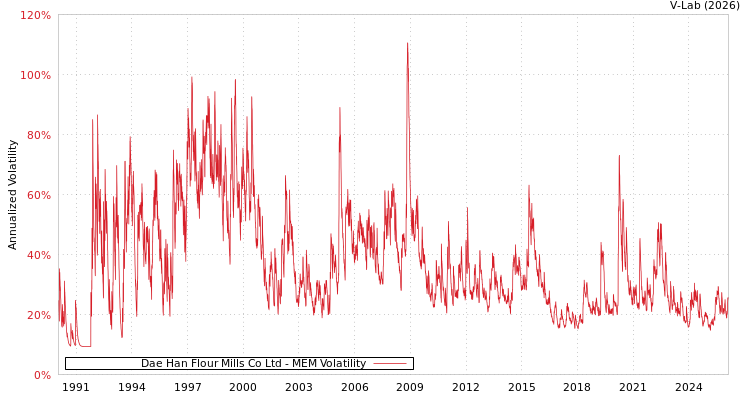 graph of Dae Han Flour Mills Co Ltd MEM