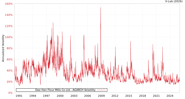 graph of Dae Han Flour Mills Co Ltd AGARCH