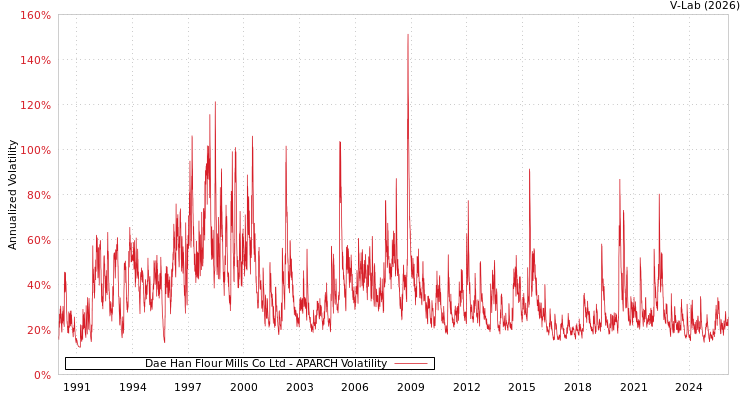 graph of Dae Han Flour Mills Co Ltd APARCH