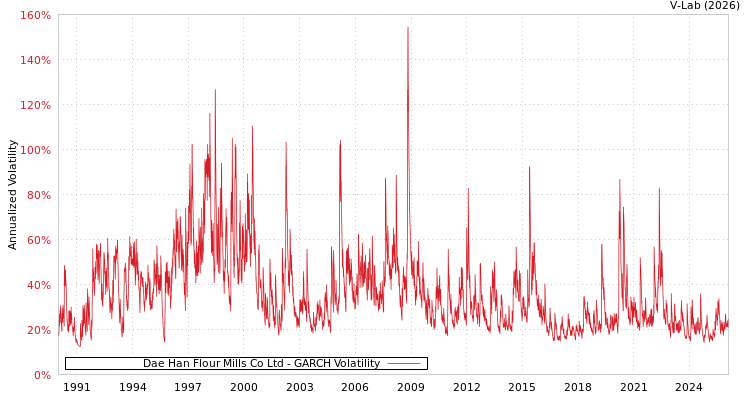 graph of Dae Han Flour Mills Co Ltd GARCH