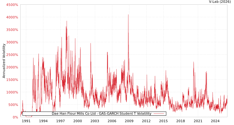 graph of Dae Han Flour Mills Co Ltd GAS-GARCH-T