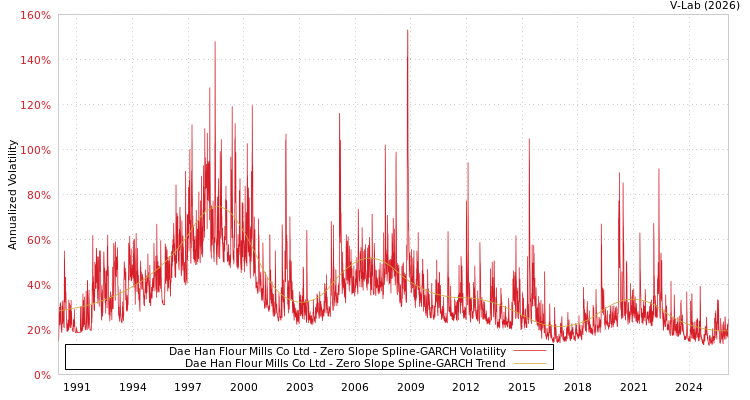 graph of Dae Han Flour Mills Co Ltd S0GARCH