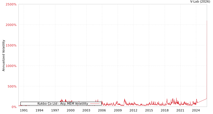 graph of Kukbo Co Ltd AMEM