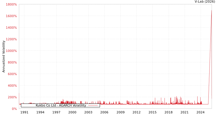 graph of Kukbo Co Ltd AGARCH