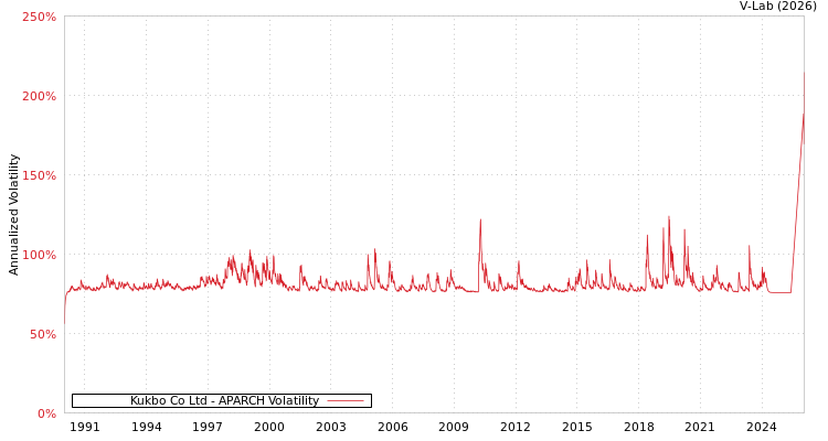 graph of Kukbo Co Ltd APARCH