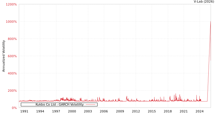 graph of Kukbo Co Ltd GARCH