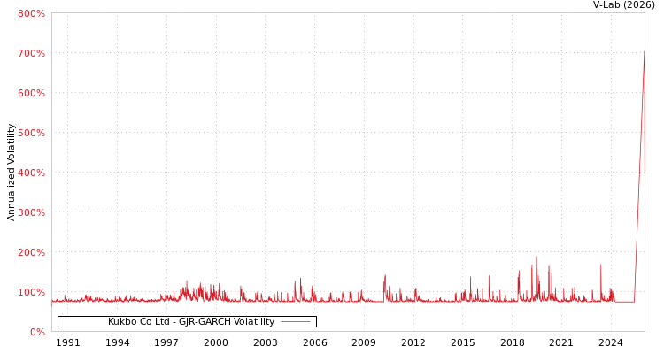 graph of Kukbo Co Ltd GJR-GARCH