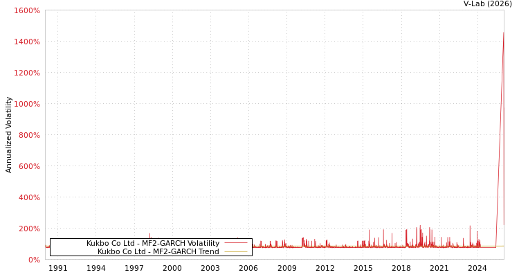 graph of Kukbo Co Ltd MF2-GARCH