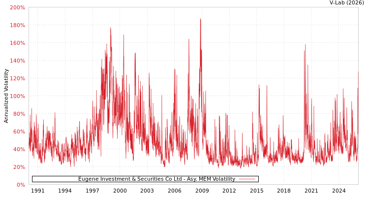 graph of Eugene Investment & Securities Co Ltd AMEM