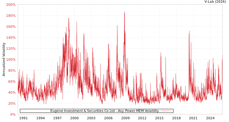 graph of Eugene Investment & Securities Co Ltd APMEM