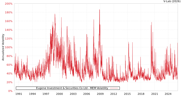 graph of Eugene Investment & Securities Co Ltd MEM