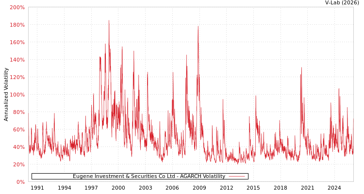 graph of Eugene Investment & Securities Co Ltd AGARCH