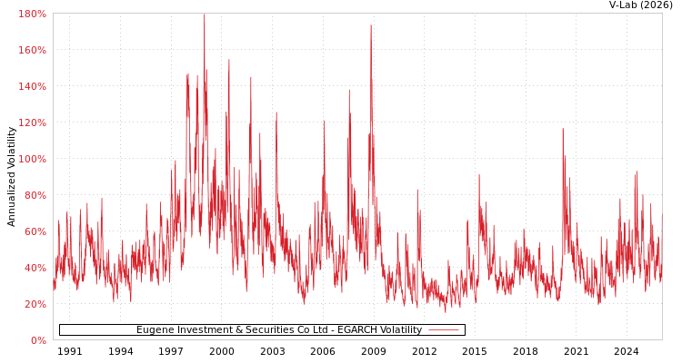 graph of Eugene Investment & Securities Co Ltd EGARCH