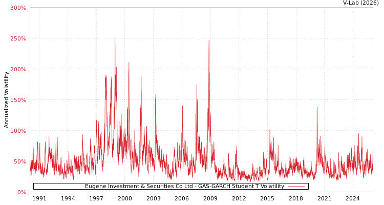 graph of Eugene Investment & Securities Co Ltd GAS-GARCH-T