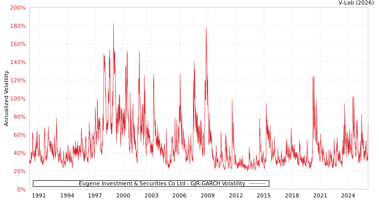 graph of Eugene Investment & Securities Co Ltd GJR-GARCH