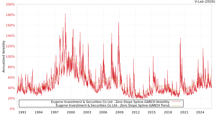 graph of Eugene Investment & Securities Co Ltd S0GARCH