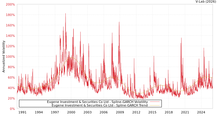 graph of Eugene Investment & Securities Co Ltd SGARCH
