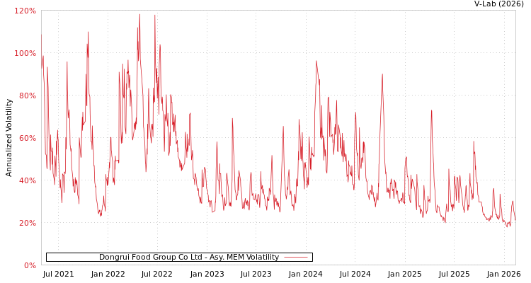 graph of Dongrui Food Group Co Ltd AMEM