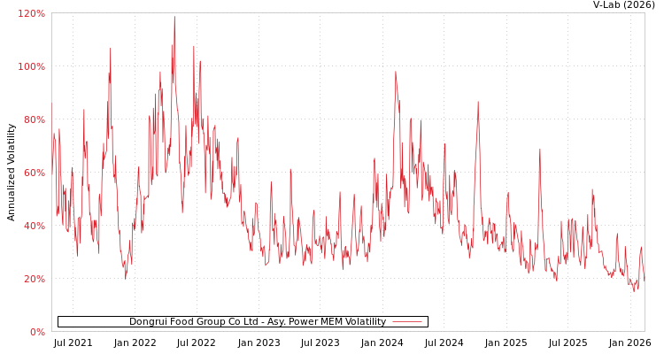 graph of Dongrui Food Group Co Ltd APMEM