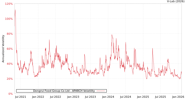 graph of Dongrui Food Group Co Ltd APARCH