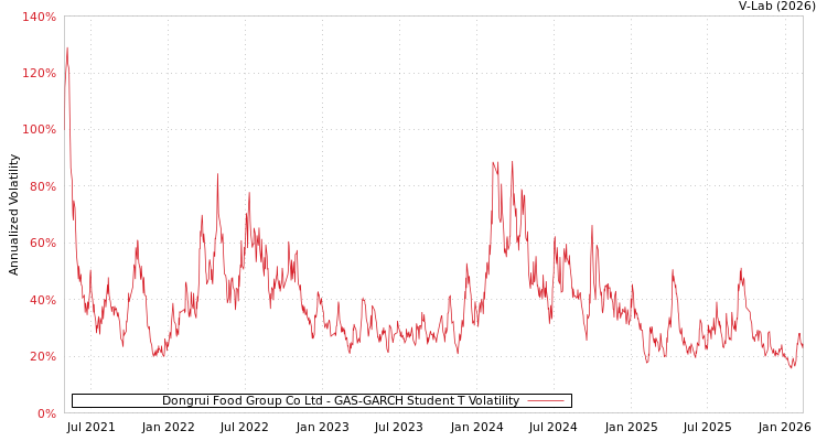 graph of Dongrui Food Group Co Ltd GAS-GARCH-T