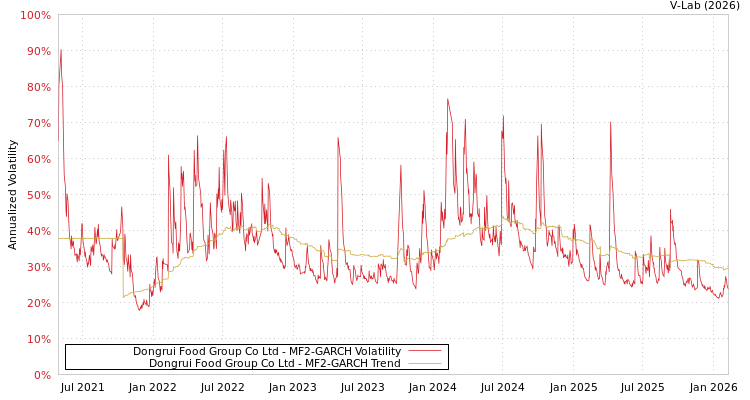 graph of Dongrui Food Group Co Ltd MF2-GARCH
