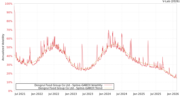 graph of Dongrui Food Group Co Ltd SGARCH