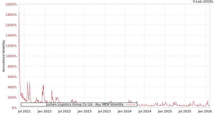 graph of Jushen Logistics Group Co Ltd AMEM