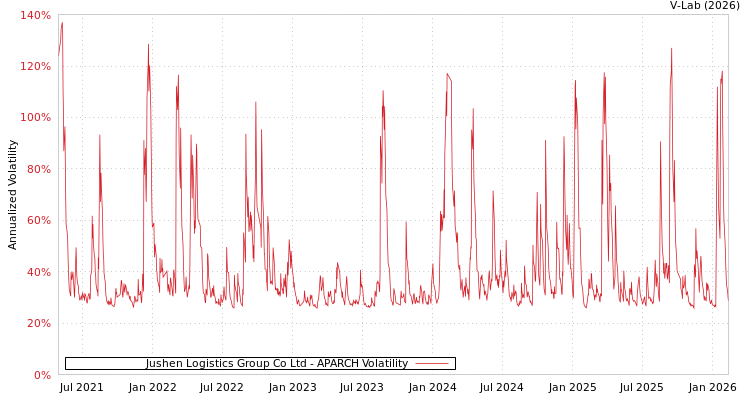 graph of Jushen Logistics Group Co Ltd APARCH
