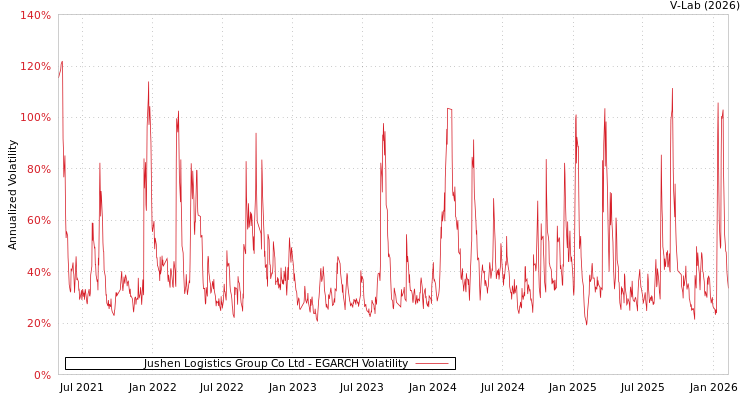 graph of Jushen Logistics Group Co Ltd EGARCH