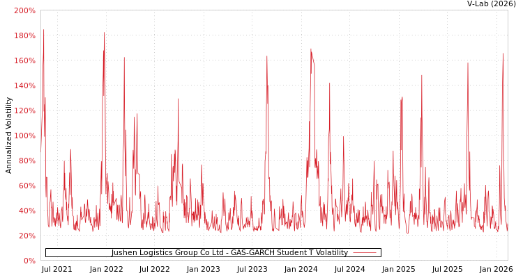 graph of Jushen Logistics Group Co Ltd GAS-GARCH-T