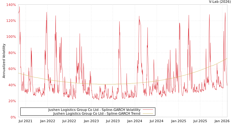 graph of Jushen Logistics Group Co Ltd SGARCH
