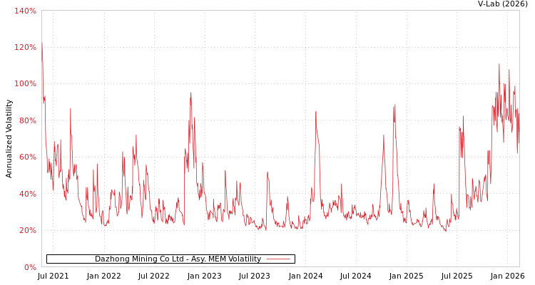 graph of Dazhong Mining Co Ltd AMEM